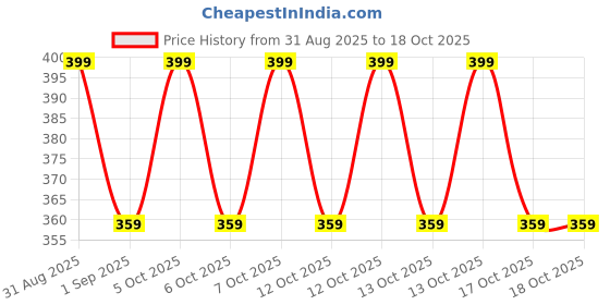 myntra.com MeeMee Infants Printed Thermal Set meemee Price History Graph from 31 Aug 2025 to 17 Oct 2025