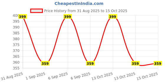 myntra.com MeeMee Infants Printed Thermal Set meemee Price History Graph from 31 Aug 2025 to 15 Oct 2025