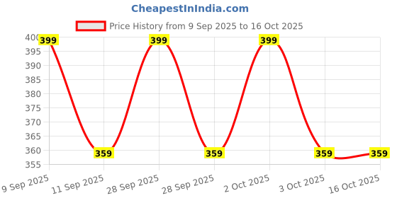 myntra.com MeeMee Infants Printed Thermal Set meemee Price History Graph from 9 Sep 2025 to 16 Oct 2025