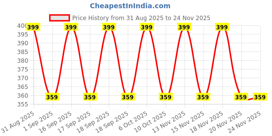 myntra.com MeeMee Infants Printed Thermal Set meemee Price History Graph from 31 Aug 2025 to 23 Nov 2025