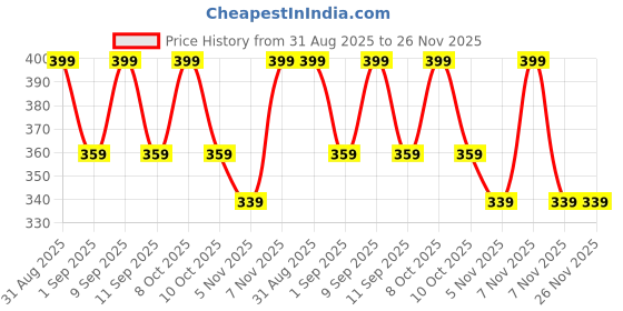 myntra.com MeeMee Infants Printed Thermal Set meemee Price History Graph from 31 Aug 2025 to 25 Nov 2025