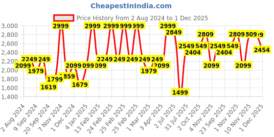 myntra.com MeeMee Infants Pure Cotton Front Carry Sling Baby Carrier meemee Price History Graph from 2 Aug 2024 to 1 Dec 2025
