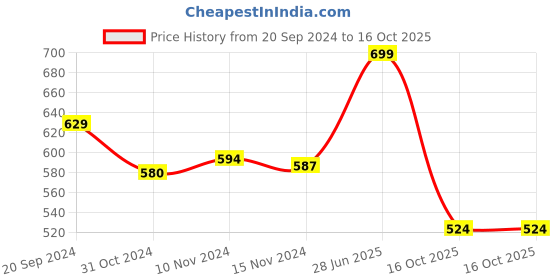 myntra.com MeeMee Infants Red Abstract Mild Winter Cotton 400 GSM Single Bed Blanket meemee Price History Graph from 20 Sep 2024 to 16 Oct 2025