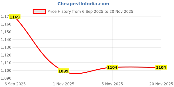 myntra.com MeeMee Infants Ribbed Cotton Dungaree With T-Shirt meemee Price History Graph from 6 Sep 2025 to 20 Nov 2025