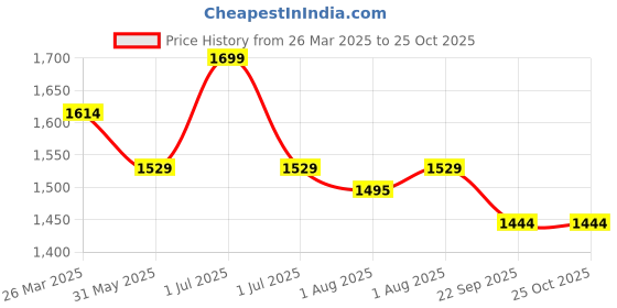 myntra.com MeeMee Infants Self Design Hooded Romper meemee Price History Graph from 26 Mar 2025 to 25 Oct 2025