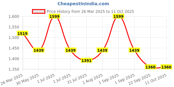 myntra.com MeeMee Infants Self Design Romper meemee Price History Graph from 26 Mar 2025 to 11 Oct 2025