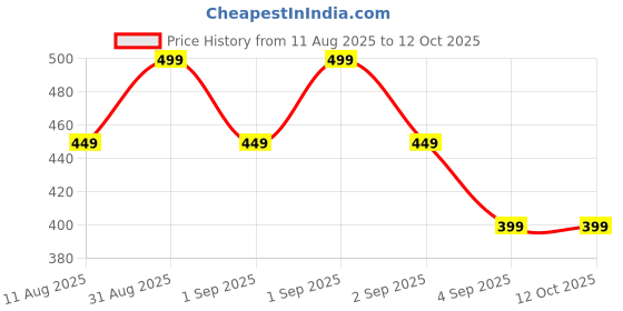 myntra.com MeeMee Infants Striped Thermal Set meemee Price History Graph from 11 Aug 2025 to 4 Oct 2025