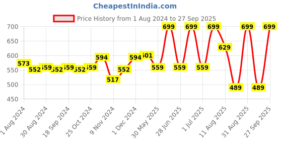 myntra.com MeeMee Infants Typography Printed Cotton Rompers meemee Price History Graph from 1 Aug 2024 to 27 Sep 2025