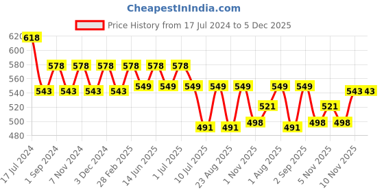 myntra.com MeeMee Kids 2 Pcs Pink Quilted Cotton Breathable Mattress Protector meemee Price History Graph from 17 Jul 2024 to 5 Dec 2025