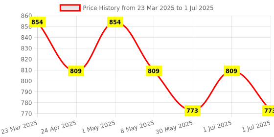myntra.com MeeMee Kids Applique Dungarees With T-Shirt meemee Price History Graph from 23 Mar 2025 to 1 Jul 2025