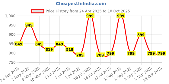 myntra.com MeeMee Kids Applique Dungarees With T-Shirt meemee Price History Graph from 24 Apr 2025 to 17 Oct 2025