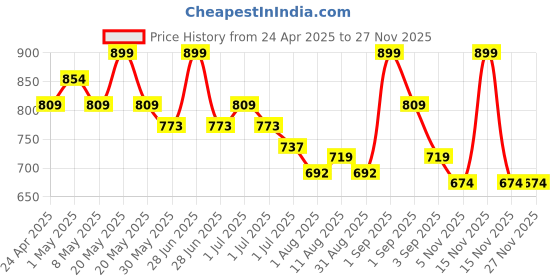 myntra.com MeeMee Kids Applique Dungarees With T-Shirt meemee Price History Graph from 24 Apr 2025 to 25 Nov 2025