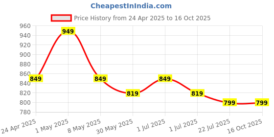 myntra.com MeeMee Kids Applique Dungarees With T-Shirt meemee Price History Graph from 24 Apr 2025 to 16 Oct 2025