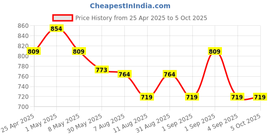 myntra.com MeeMee Kids Applique Dungarees With T-Shirt meemee Price History Graph from 25 Apr 2025 to 4 Oct 2025