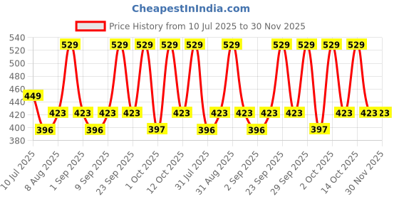 myntra.com MeeMee Kids Bath Towel meemee Price History Graph from 10 Jul 2025 to 29 Nov 2025