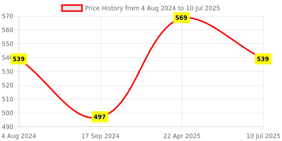 myntra.com MeeMee Kids Blue & White Cartoon Characters Heavy Winter 350 GSM Single Bed Blanket meemee Price History Graph from 4 Aug 2024 to 10 Jul 2025