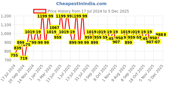 myntra.com MeeMee Kids Blue Printed Wrapper With Hood meemee Price History Graph from 17 Jul 2024 to 5 Dec 2025