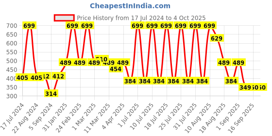 myntra.com MeeMee Kids Boys Set Of 2 Striped Lounge Pants meemee Price History Graph from 17 Jul 2024 to 4 Oct 2025