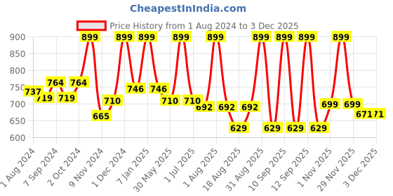 myntra.com MeeMee Kids Conversational Printed Comfortable Fit Shirt With Lounge pants meemee Price History Graph from 1 Aug 2024 to 1 Dec 2025