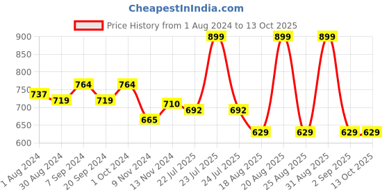 myntra.com MeeMee Kids Conversational Printed Comfortable Fit T-Shirt With Lounge pants meemee Price History Graph from 1 Aug 2024 to 13 Oct 2025