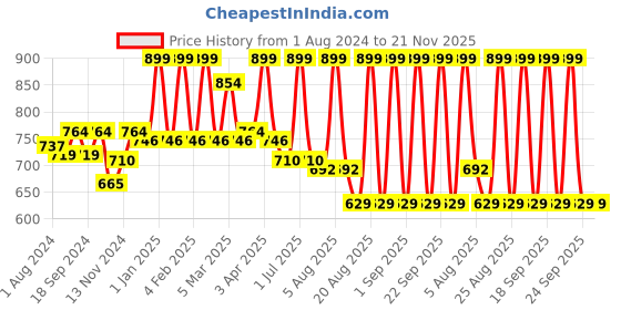 myntra.com MeeMee Kids Conversational Printed Comfortable Fit T-Shirt With Lounge pants meemee Price History Graph from 1 Aug 2024 to 20 Nov 2025