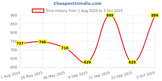 myntra.com MeeMee Kids Conversational Printed Comfortable Fit T-Shirt With Lounge pants meemee Price History Graph from 1 Aug 2024 to 3 Oct 2025