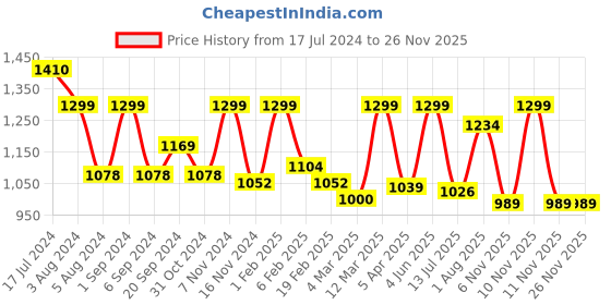 myntra.com MeeMee Kids Graohic Printed Foldable Baby Bather meemee Price History Graph from 17 Jul 2024 to 25 Nov 2025