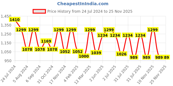 myntra.com MeeMee Kids Graphic Printed Foldable Baby Bather meemee Price History Graph from 24 Jul 2024 to 24 Nov 2025
