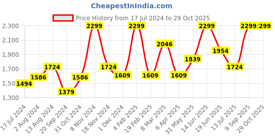 myntra.com MeeMee Kids Graphic Printed Foldable Baby Bather meemee Price History Graph from 17 Jul 2024 to 28 Oct 2025