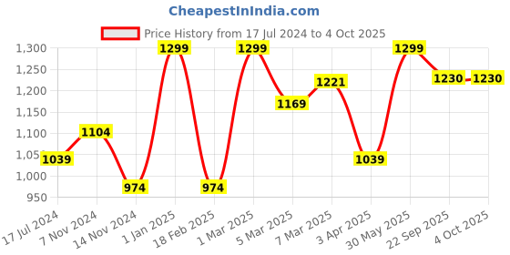 myntra.com MeeMee Kids Green & Multicoloured Mattress Set meemee Price History Graph from 17 Jul 2024 to 4 Oct 2025