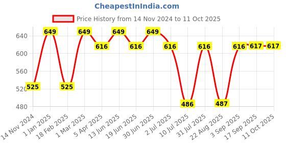 myntra.com MeeMee Kids Green & Red Printed Pure Cotton Wrapper Blanket meemee Price History Graph from 14 Nov 2024 to 4 Oct 2025
