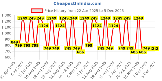 myntra.com MeeMee Kids Green & White Printed Wool Round Neck Pullover meemee Price History Graph from 22 Apr 2025 to 3 Dec 2025