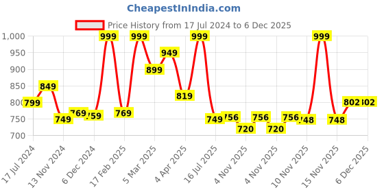 myntra.com MeeMee Kids Green Printed 3 In 1 Baby Cotton Sleeping Nest meemee Price History Graph from 17 Jul 2024 to 5 Dec 2025