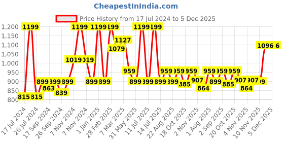myntra.com MeeMee Kids Green Printed Baby Bedding Set meemee Price History Graph from 17 Jul 2024 to 5 Dec 2025
