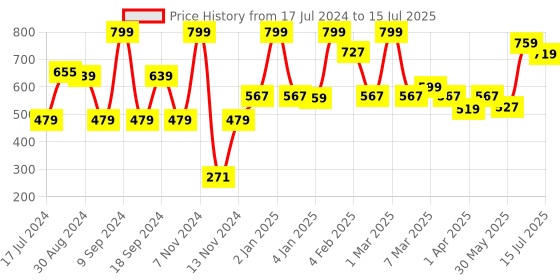 myntra.com MeeMee Kids Lavender Solid Sweater Set meemee Price History Graph from 17 Jul 2024 to 15 Jul 2025