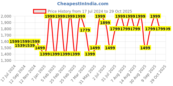 myntra.com MeeMee Kids Multipurpose Light Weight Diaper Bag meemee Price History Graph from 17 Jul 2024 to 28 Oct 2025