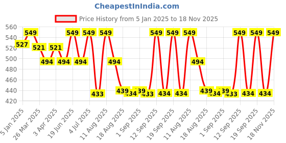 myntra.com MeeMee Kids Pack Of 2 Printed Night suit meemee Price History Graph from 5 Jan 2025 to 18 Nov 2025