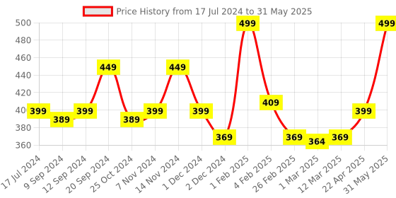 myntra.com MeeMee Kids Pack of 6 Assorted Patterned Ankle-Length Socks meemee Price History Graph from 17 Jul 2024 to 31 May 2025
