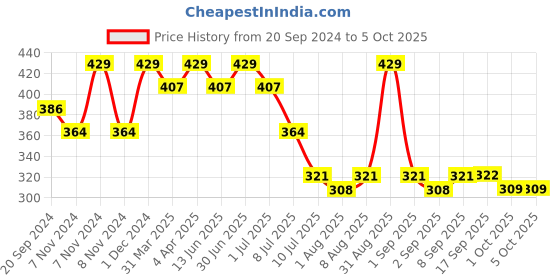 myntra.com MeeMee Kids Pack of 6 Assorted Patterned Ankle-Length Socks meemee Price History Graph from 20 Sep 2024 to 4 Oct 2025