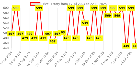 myntra.com MeeMee Kids Pink 350 GSM Cotton Bath Towel meemee Price History Graph from 17 Jul 2024 to 21 Jul 2025
