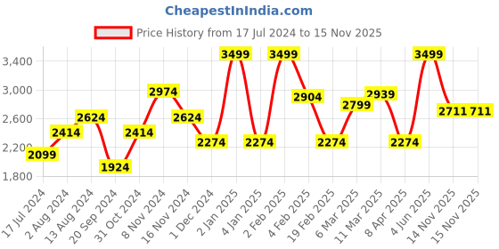 myntra.com MeeMee Kids Pink & Blue booster High Chairs meemee Price History Graph from 17 Jul 2024 to 15 Nov 2025