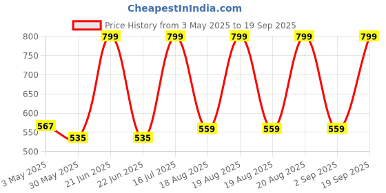 myntra.com MeeMee Kids Pink & Blue Striped Cardigan with Booties & Cap meemee Price History Graph from 3 May 2025 to 19 Sep 2025