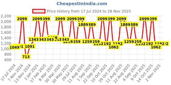 myntra.com MeeMee Kids Pink & White Printed Shirt with Pyjamas meemee Price History Graph from 17 Jul 2024 to 28 Nov 2025