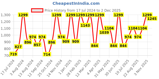 myntra.com MeeMee Kids Pink Printed Wrapper with Hood meemee Price History Graph from 17 Jul 2024 to 1 Dec 2025