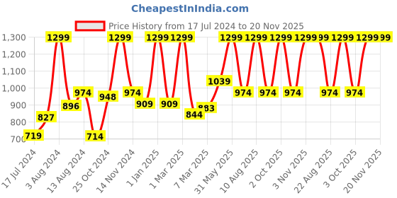 myntra.com MeeMee Kids Pink Printed Wrapper with Hood meemee Price History Graph from 17 Jul 2024 to 20 Nov 2025