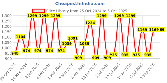 myntra.com MeeMee Kids Pink Printed Wrapper with Hood meemee Price History Graph from 25 Oct 2024 to 4 Oct 2025