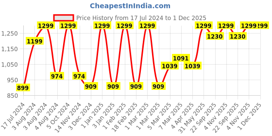 myntra.com MeeMee Kids Pink Solid Wrapper with Hood meemee Price History Graph from 17 Jul 2024 to 1 Dec 2025