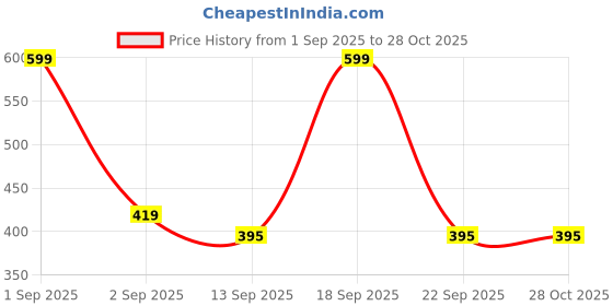 myntra.com MeeMee Kids Printed Cotton Blend Night suit meemee Price History Graph from 1 Sep 2025 to 27 Oct 2025