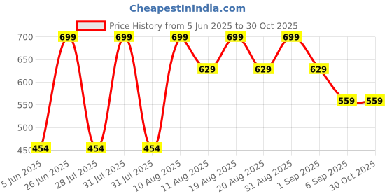 myntra.com MeeMee Kids Printed Cotton Rompers meemee Price History Graph from 5 Jun 2025 to 29 Oct 2025