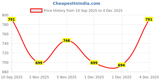 myntra.com MeeMee Kids Printed Cotton Rompers meemee Price History Graph from 10 Sep 2025 to 4 Dec 2025